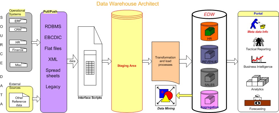 Data Architecture Design