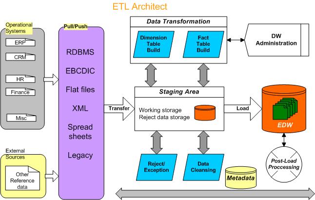 Data Warehouse Architect